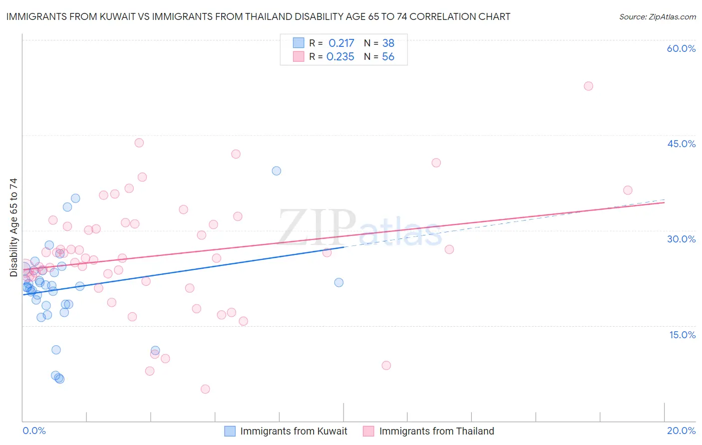 Immigrants from Kuwait vs Immigrants from Thailand Disability Age 65 to 74