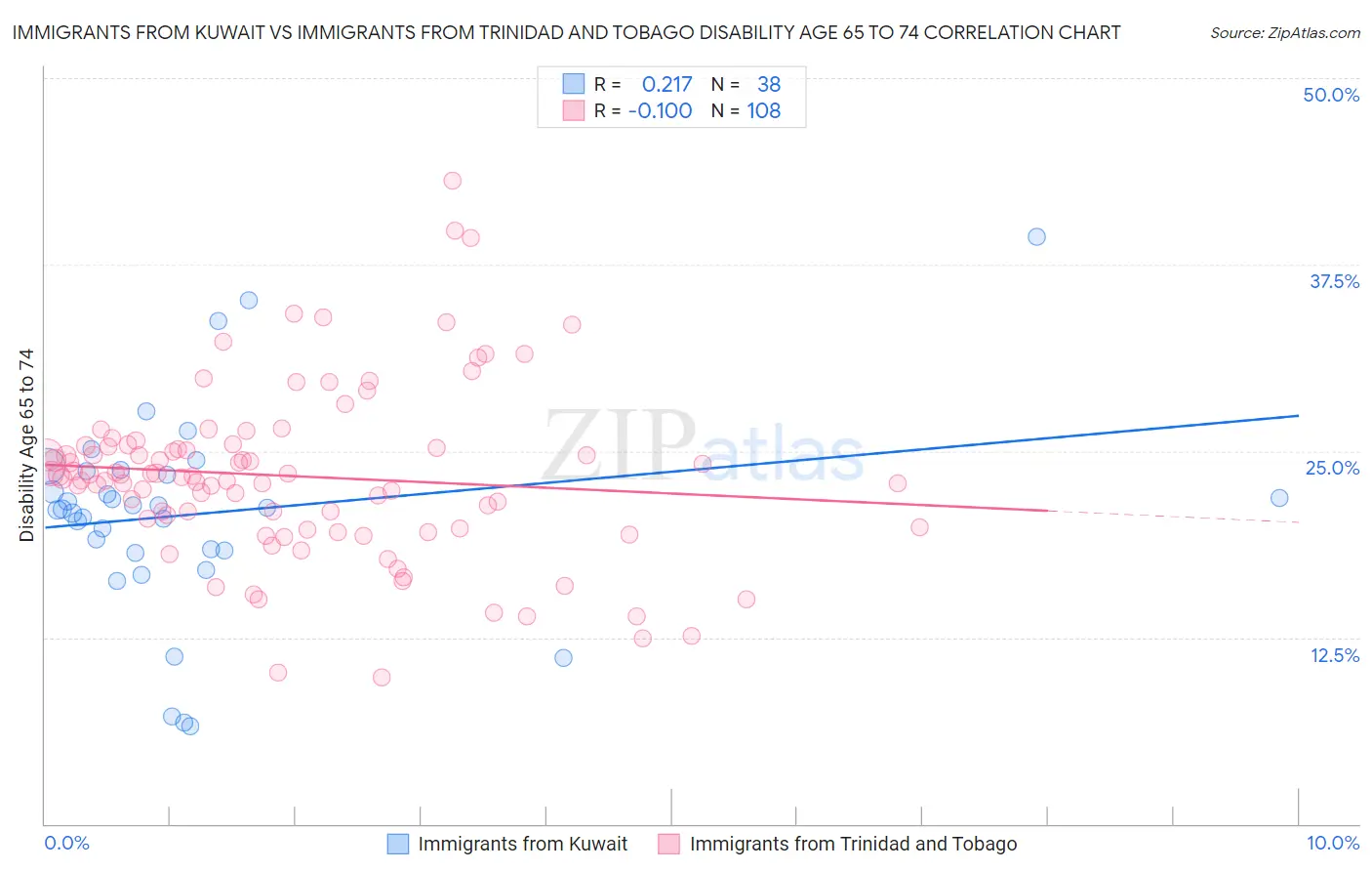 Immigrants from Kuwait vs Immigrants from Trinidad and Tobago Disability Age 65 to 74