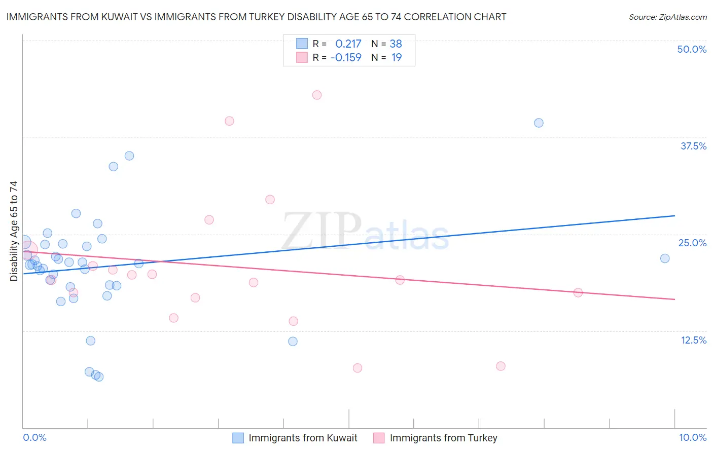 Immigrants from Kuwait vs Immigrants from Turkey Disability Age 65 to 74