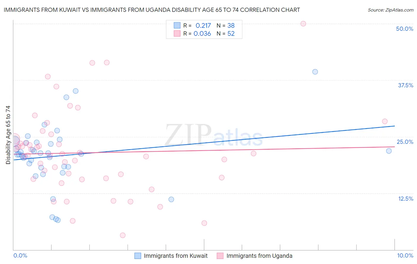 Immigrants from Kuwait vs Immigrants from Uganda Disability Age 65 to 74