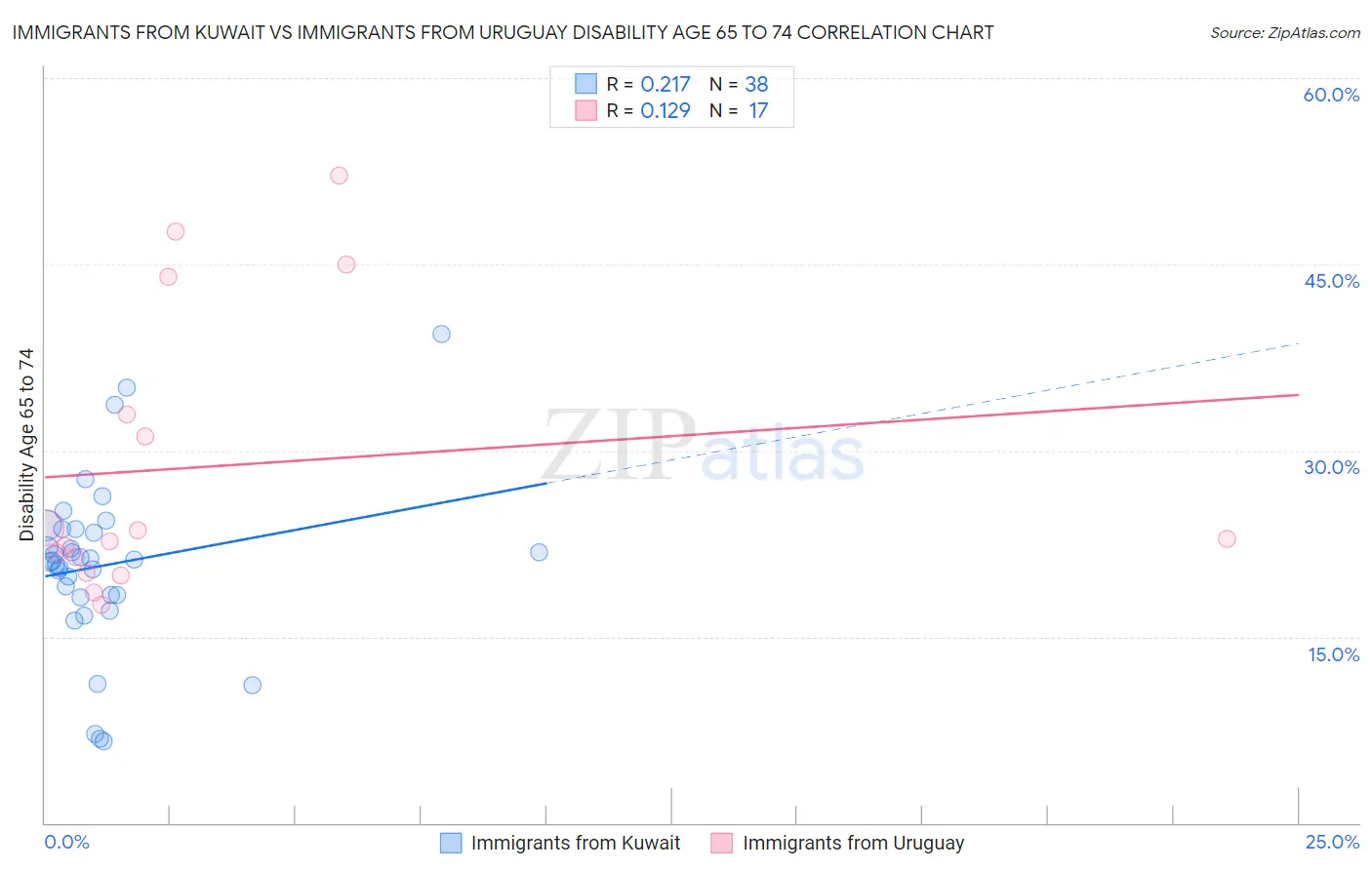 Immigrants from Kuwait vs Immigrants from Uruguay Disability Age 65 to 74