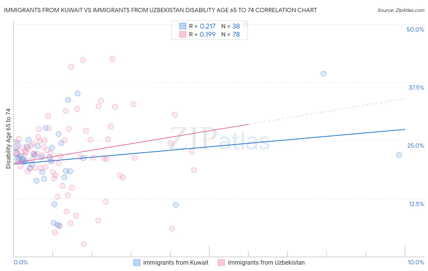 Immigrants from Kuwait vs Immigrants from Uzbekistan Disability Age 65 to 74