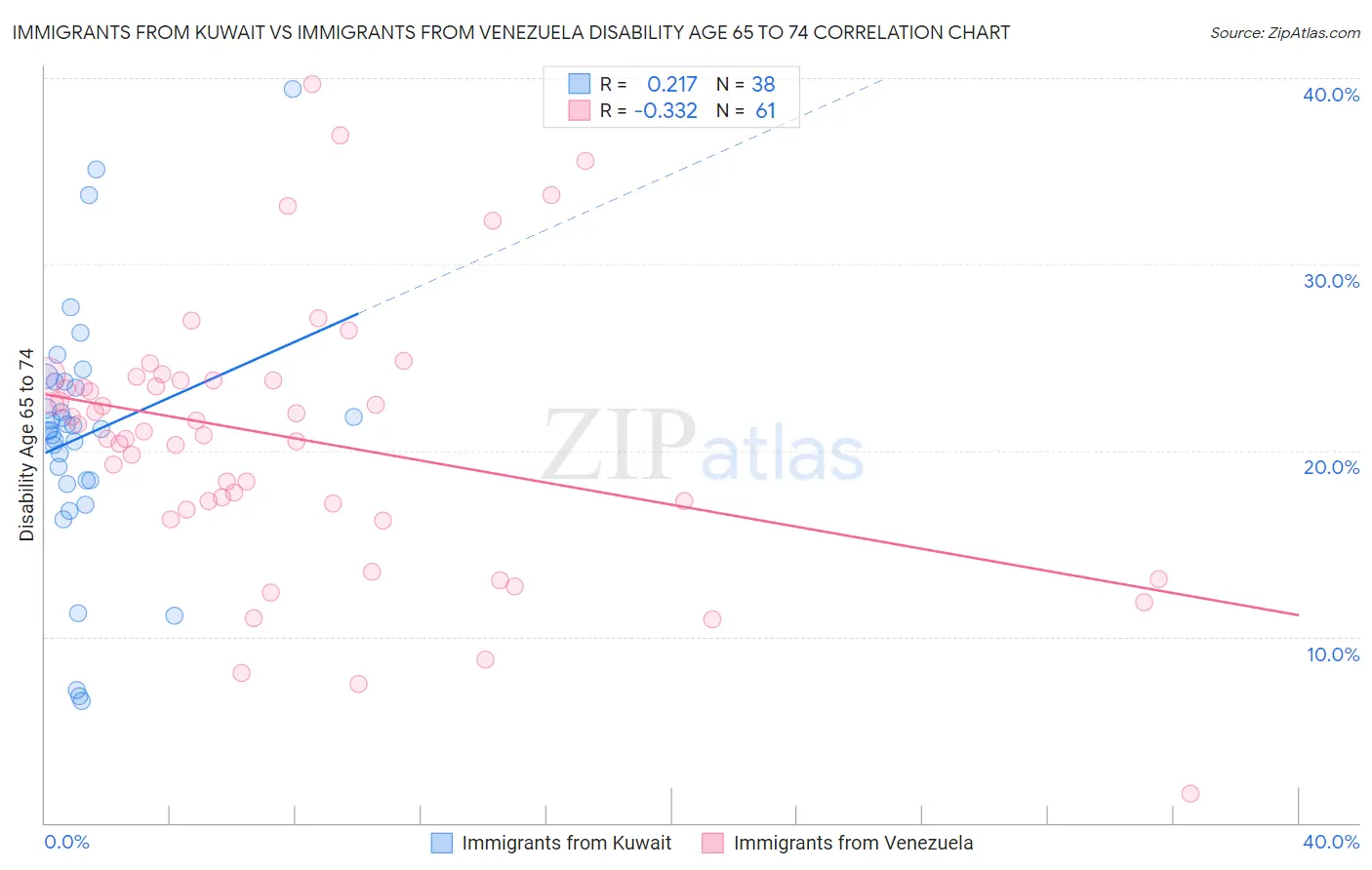 Immigrants from Kuwait vs Immigrants from Venezuela Disability Age 65 to 74