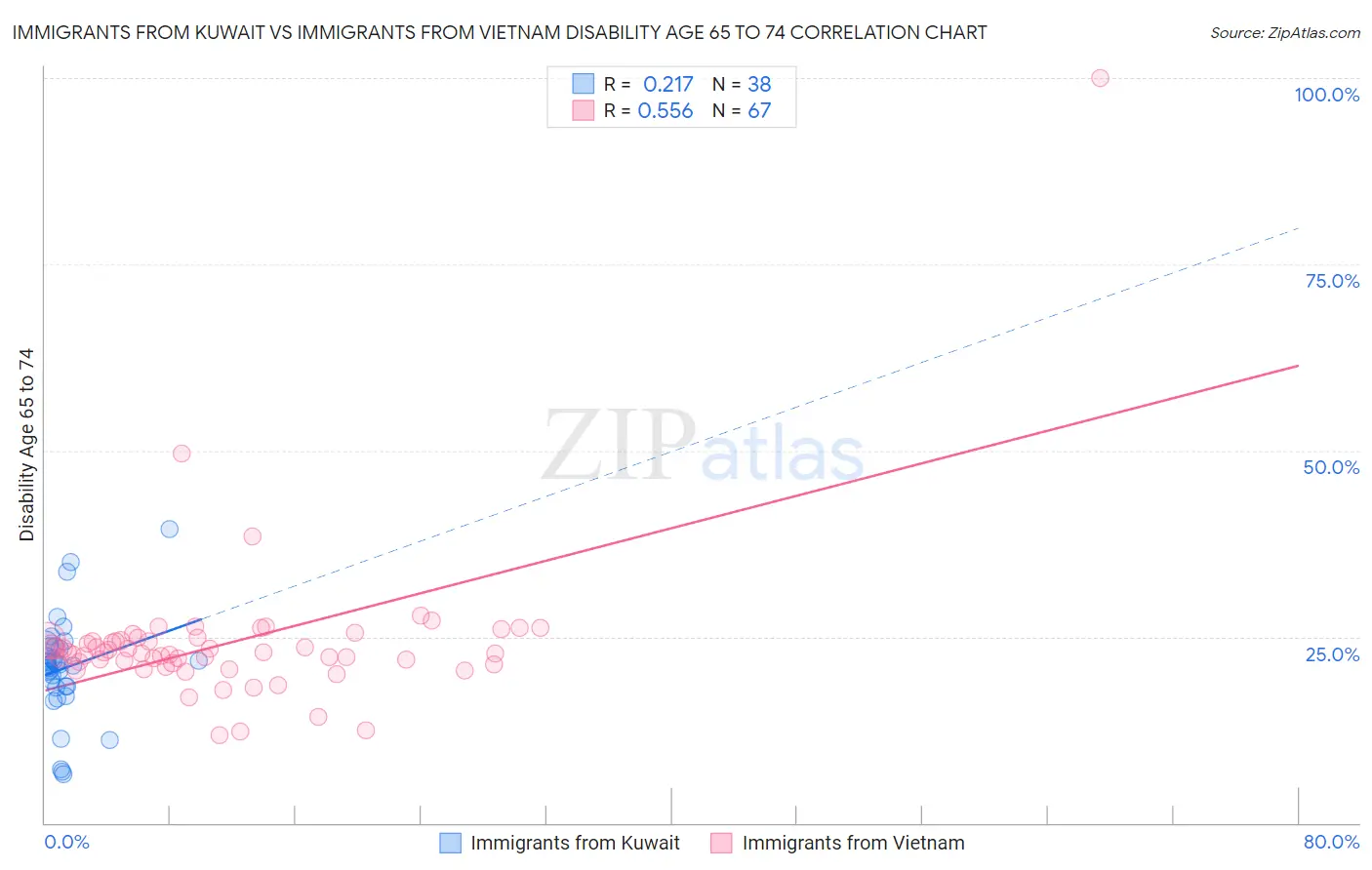 Immigrants from Kuwait vs Immigrants from Vietnam Disability Age 65 to 74