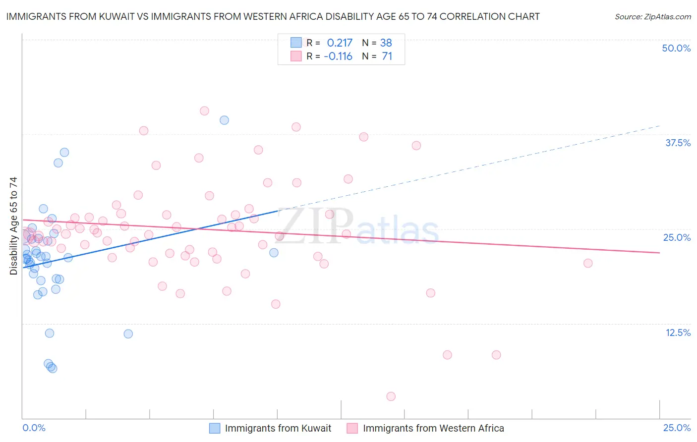Immigrants from Kuwait vs Immigrants from Western Africa Disability Age 65 to 74