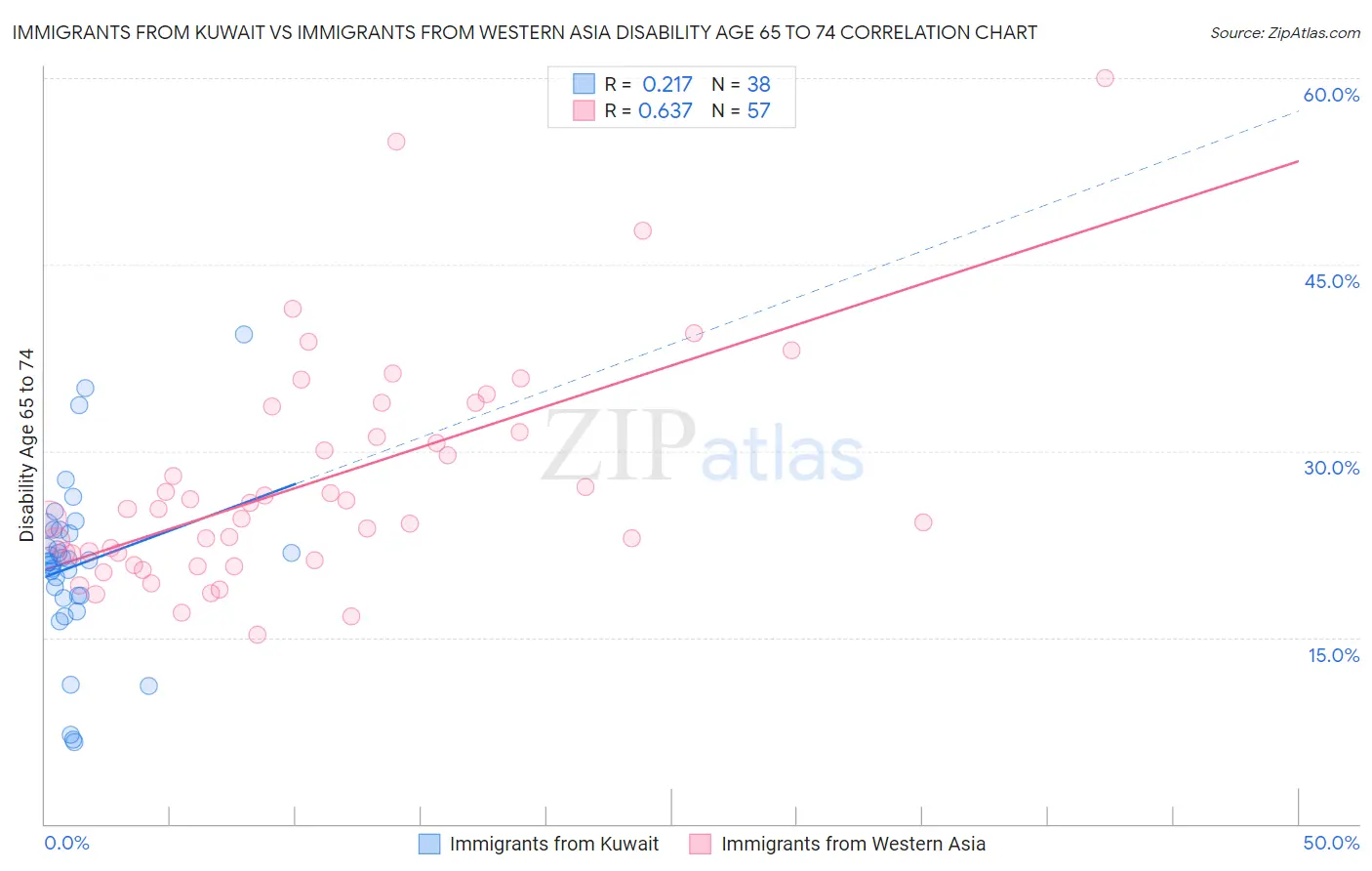 Immigrants from Kuwait vs Immigrants from Western Asia Disability Age 65 to 74