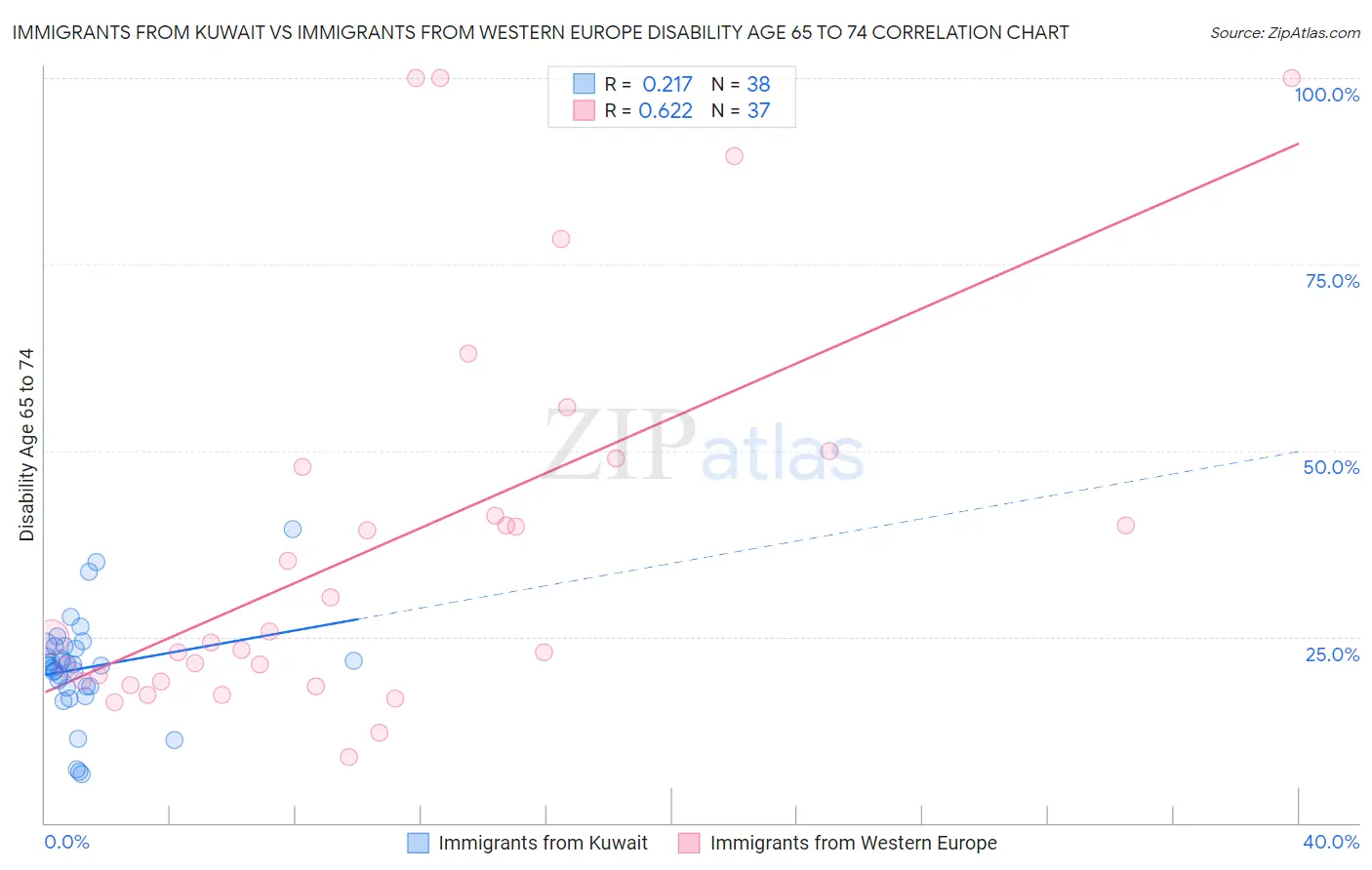 Immigrants from Kuwait vs Immigrants from Western Europe Disability Age 65 to 74