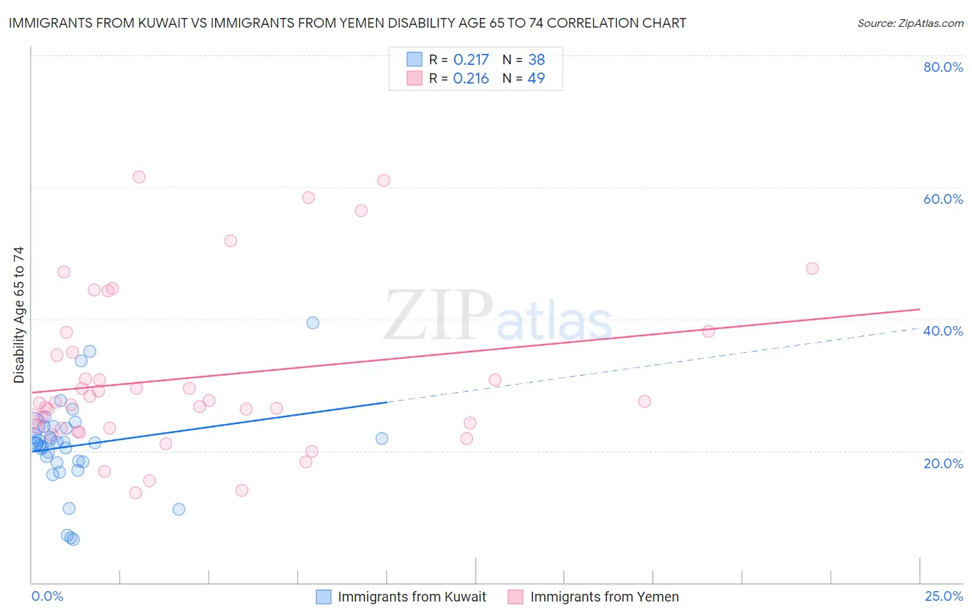 Immigrants from Kuwait vs Immigrants from Yemen Disability Age 65 to 74