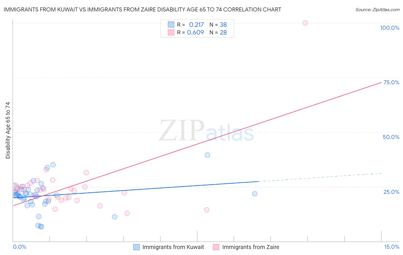 Immigrants from Kuwait vs Immigrants from Zaire Disability Age 65 to 74