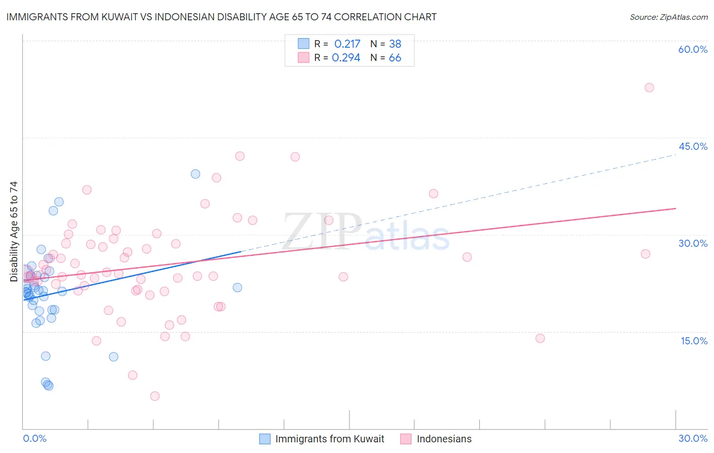 Immigrants from Kuwait vs Indonesian Disability Age 65 to 74