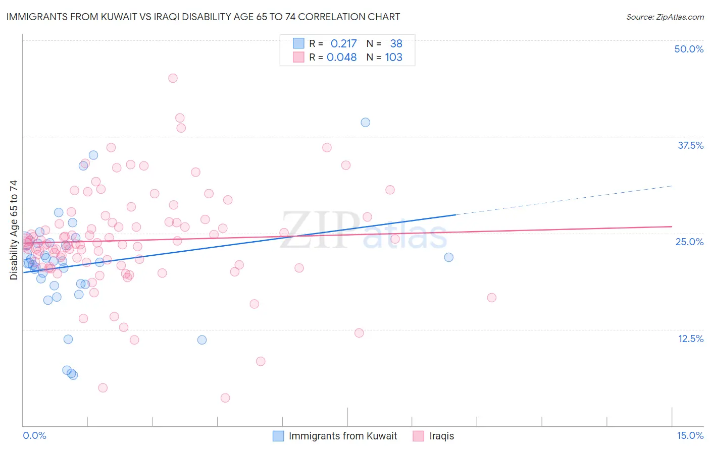 Immigrants from Kuwait vs Iraqi Disability Age 65 to 74