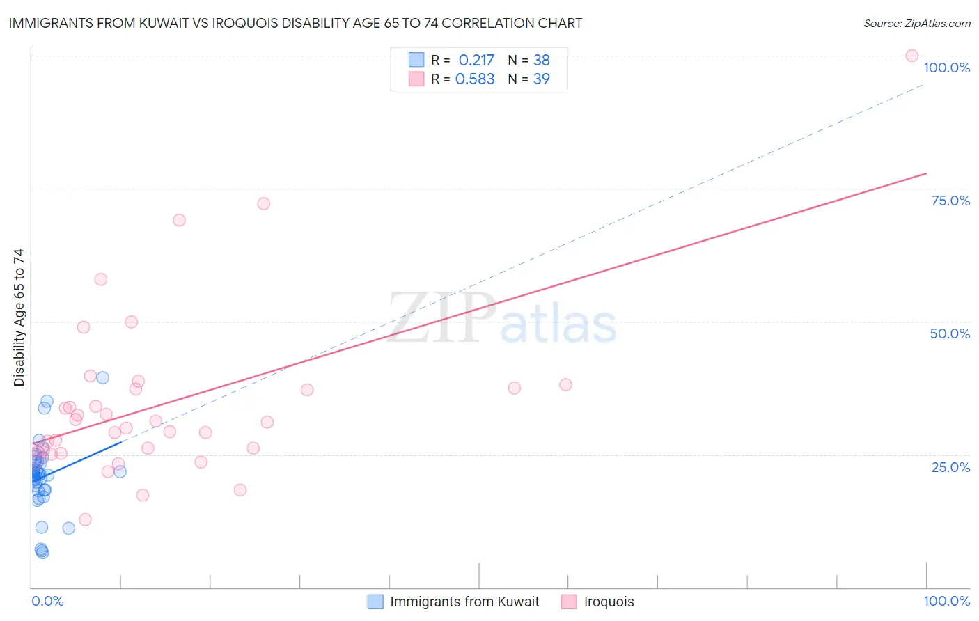 Immigrants from Kuwait vs Iroquois Disability Age 65 to 74