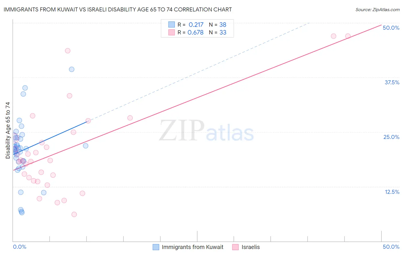 Immigrants from Kuwait vs Israeli Disability Age 65 to 74