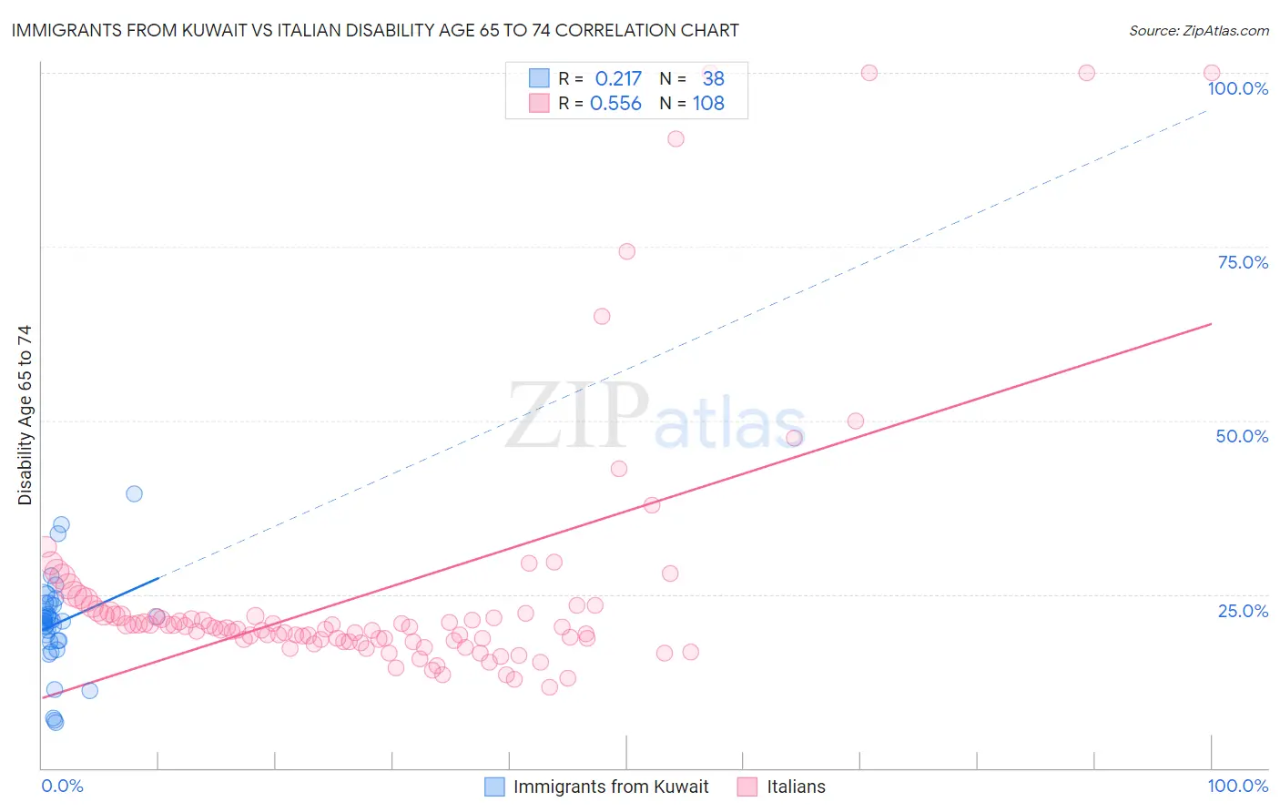 Immigrants from Kuwait vs Italian Disability Age 65 to 74