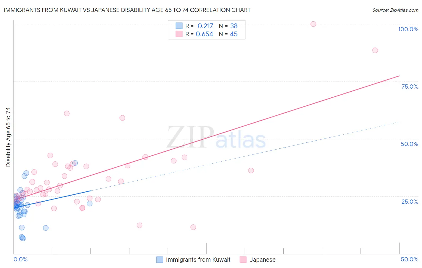 Immigrants from Kuwait vs Japanese Disability Age 65 to 74