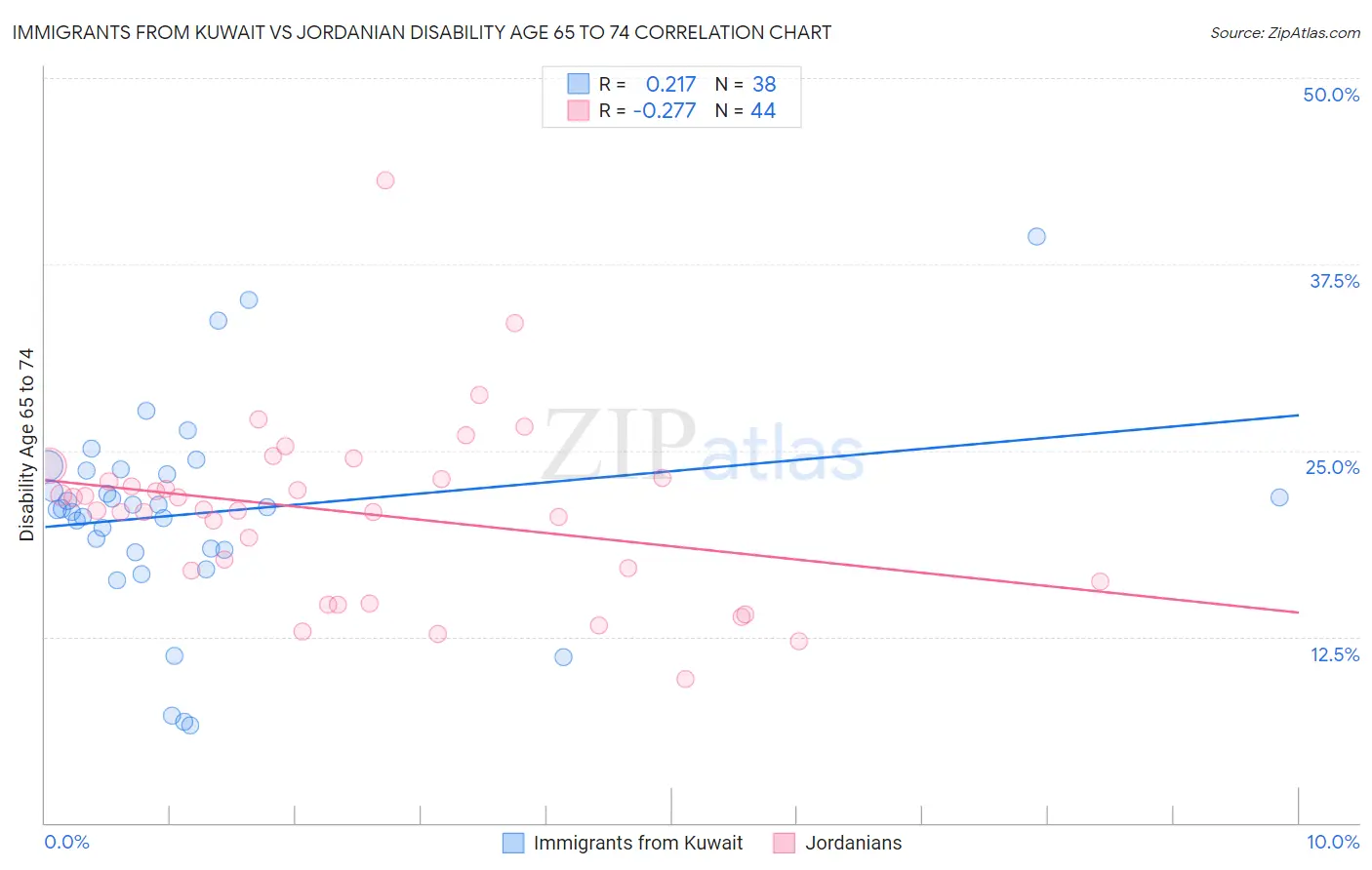 Immigrants from Kuwait vs Jordanian Disability Age 65 to 74