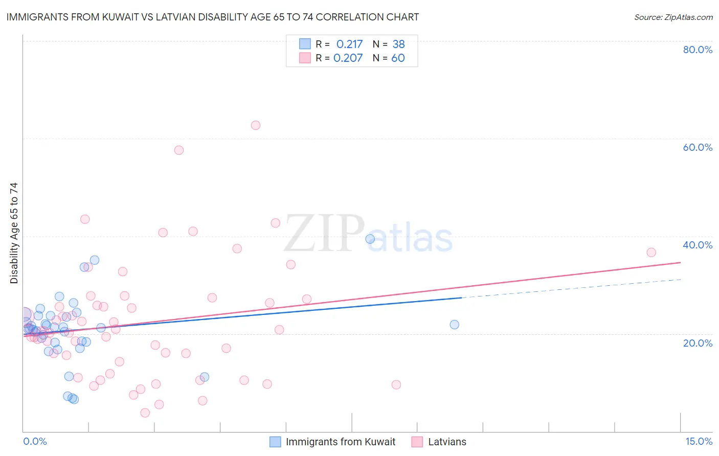 Immigrants from Kuwait vs Latvian Disability Age 65 to 74