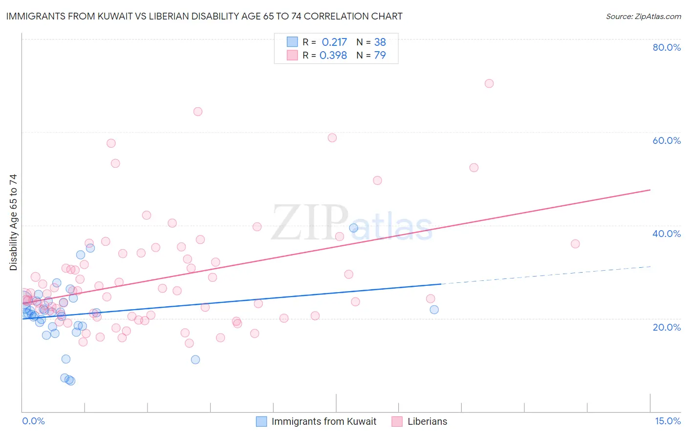 Immigrants from Kuwait vs Liberian Disability Age 65 to 74