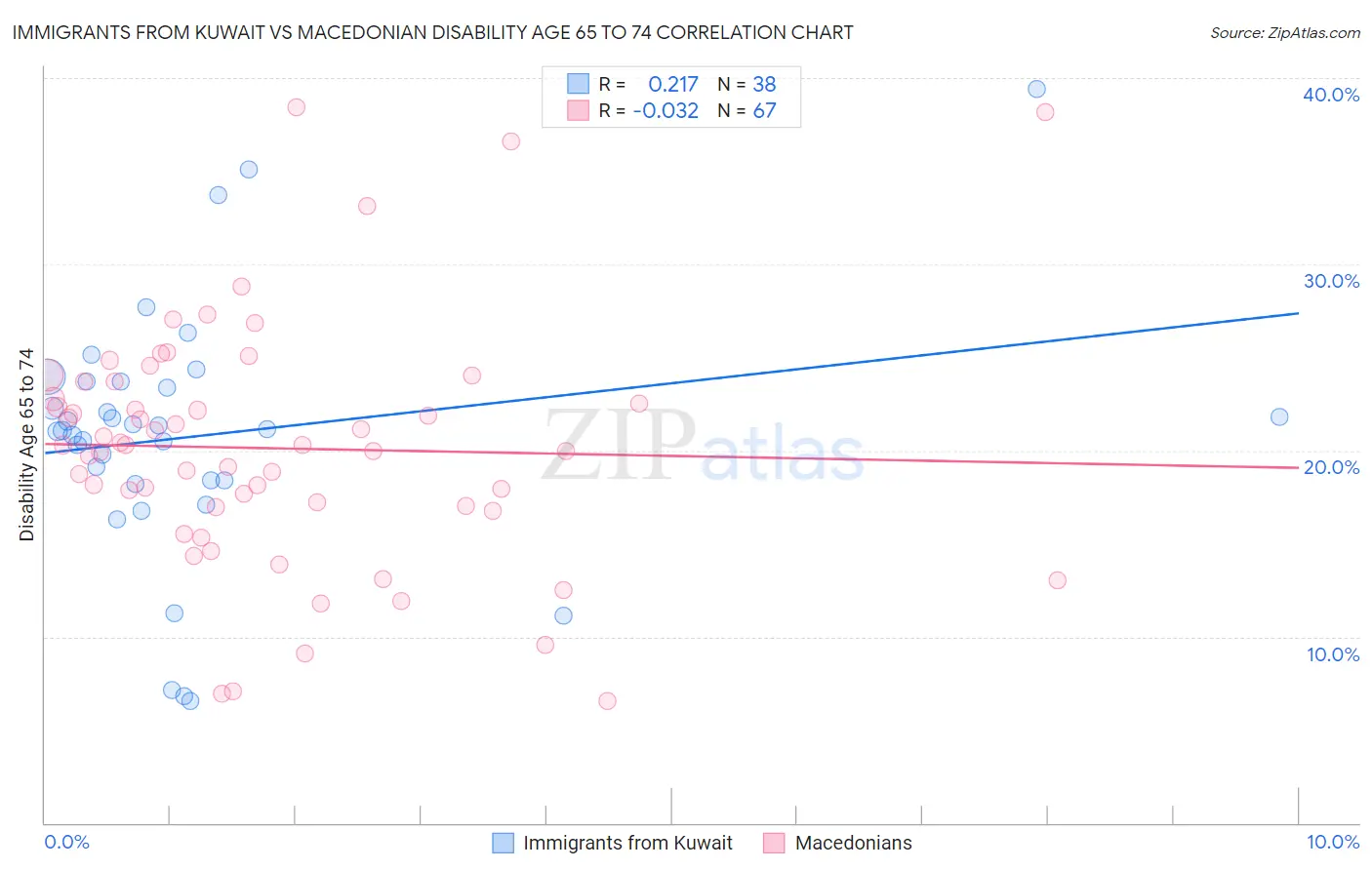 Immigrants from Kuwait vs Macedonian Disability Age 65 to 74