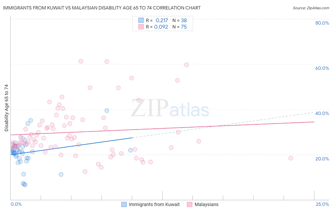 Immigrants from Kuwait vs Malaysian Disability Age 65 to 74