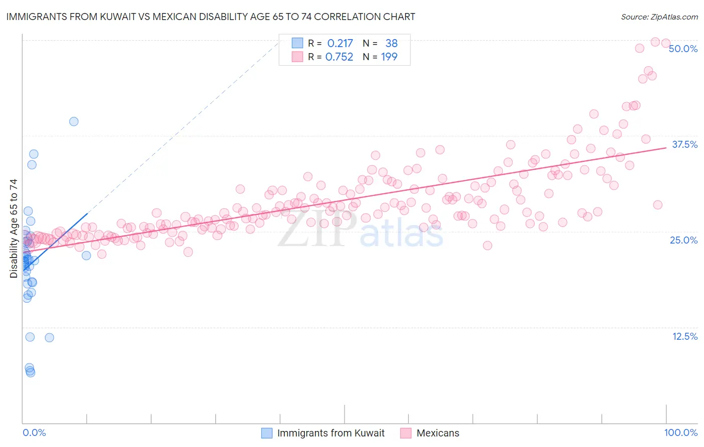 Immigrants from Kuwait vs Mexican Disability Age 65 to 74