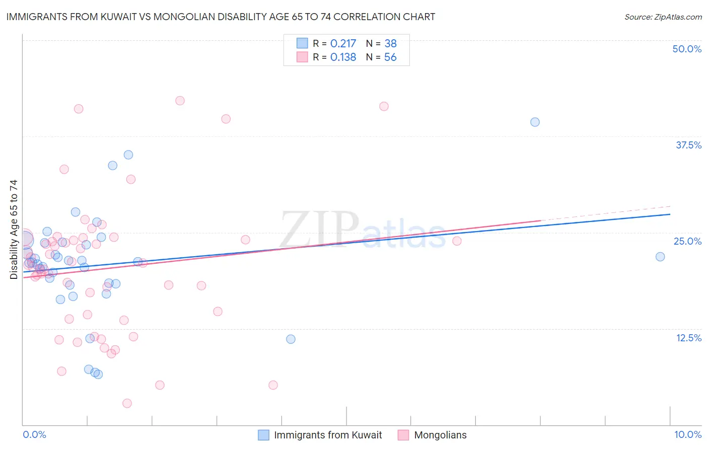 Immigrants from Kuwait vs Mongolian Disability Age 65 to 74