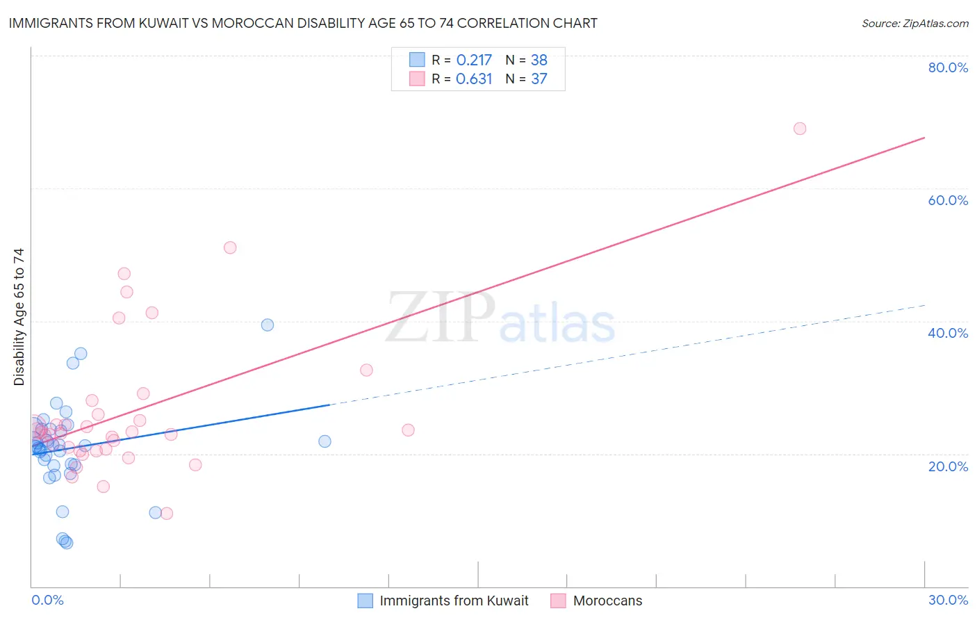 Immigrants from Kuwait vs Moroccan Disability Age 65 to 74