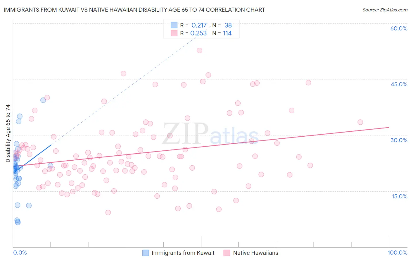 Immigrants from Kuwait vs Native Hawaiian Disability Age 65 to 74