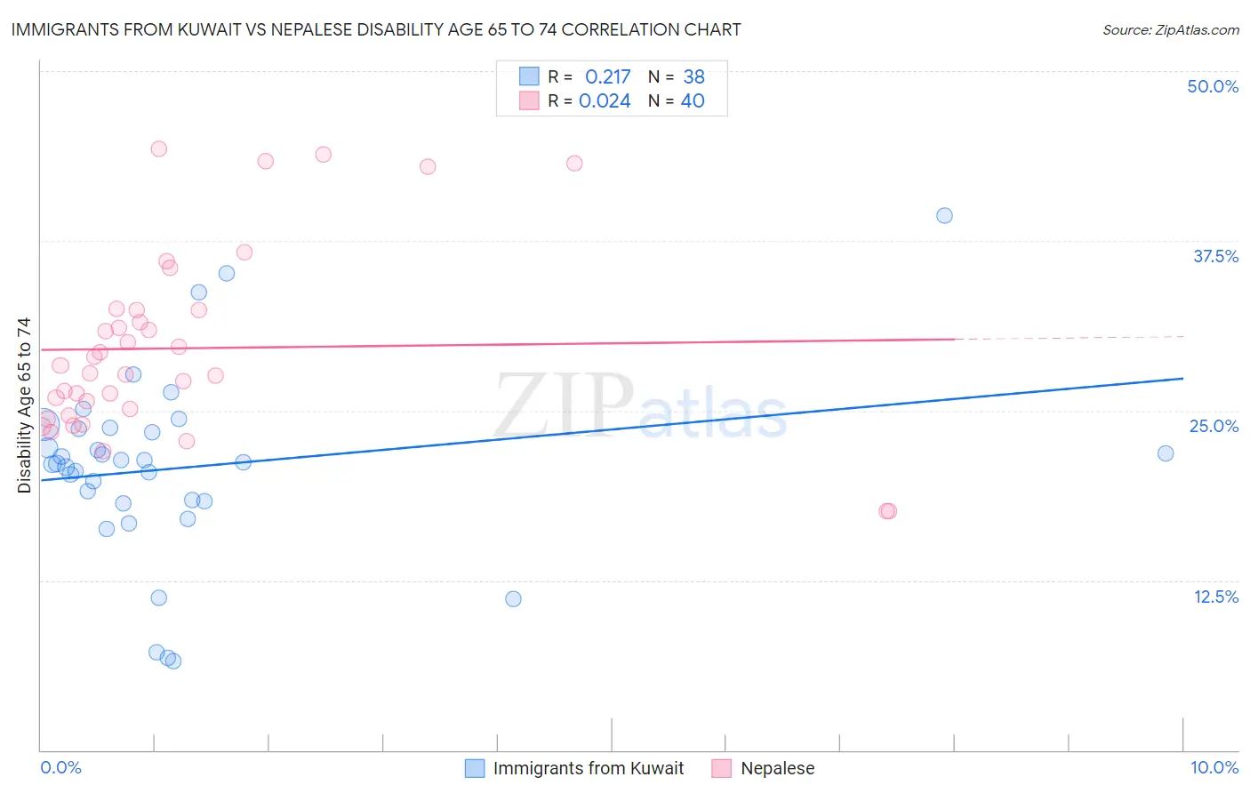 Immigrants from Kuwait vs Nepalese Disability Age 65 to 74