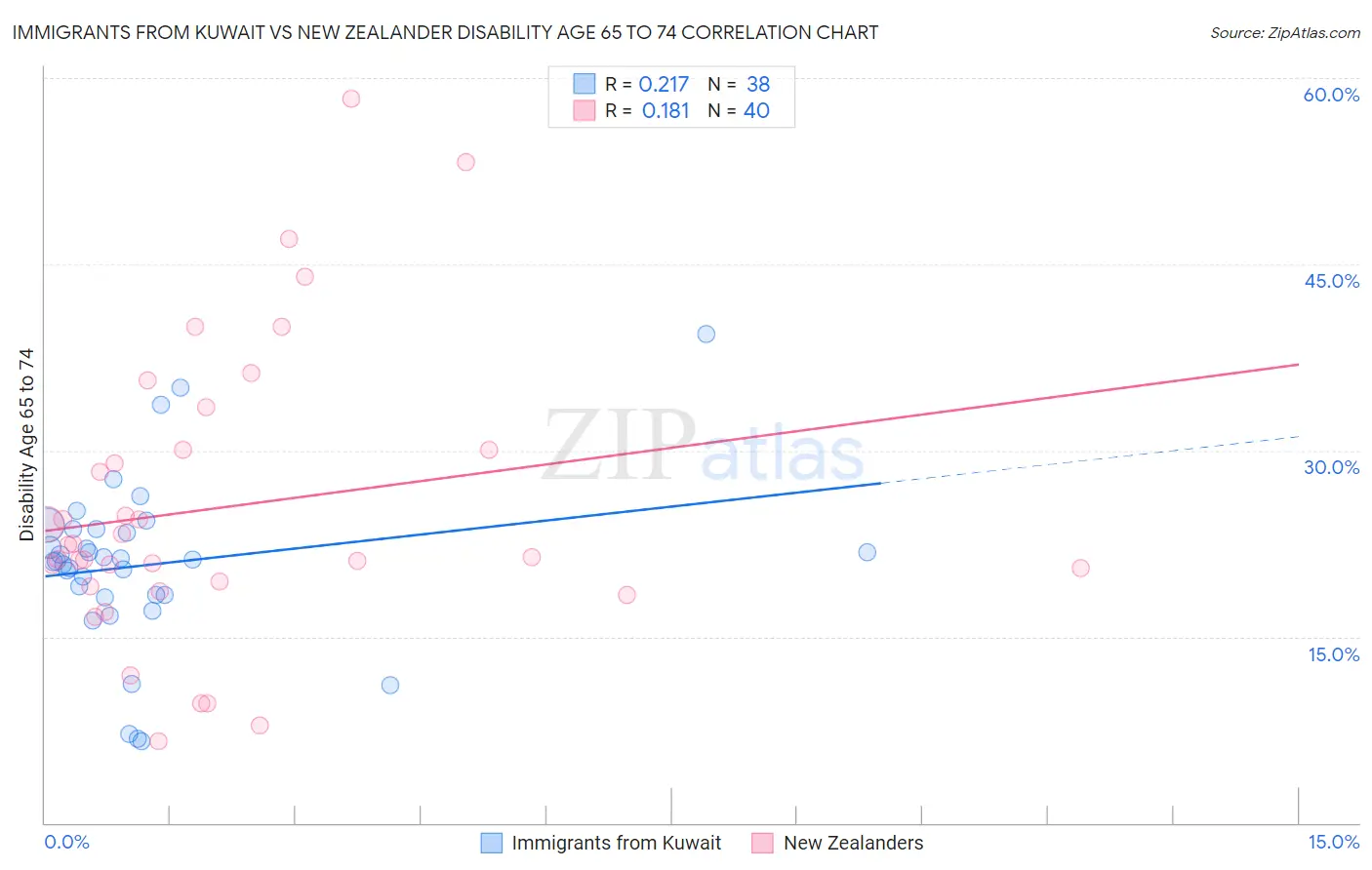 Immigrants from Kuwait vs New Zealander Disability Age 65 to 74