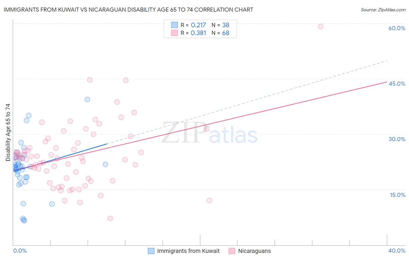 Immigrants from Kuwait vs Nicaraguan Disability Age 65 to 74