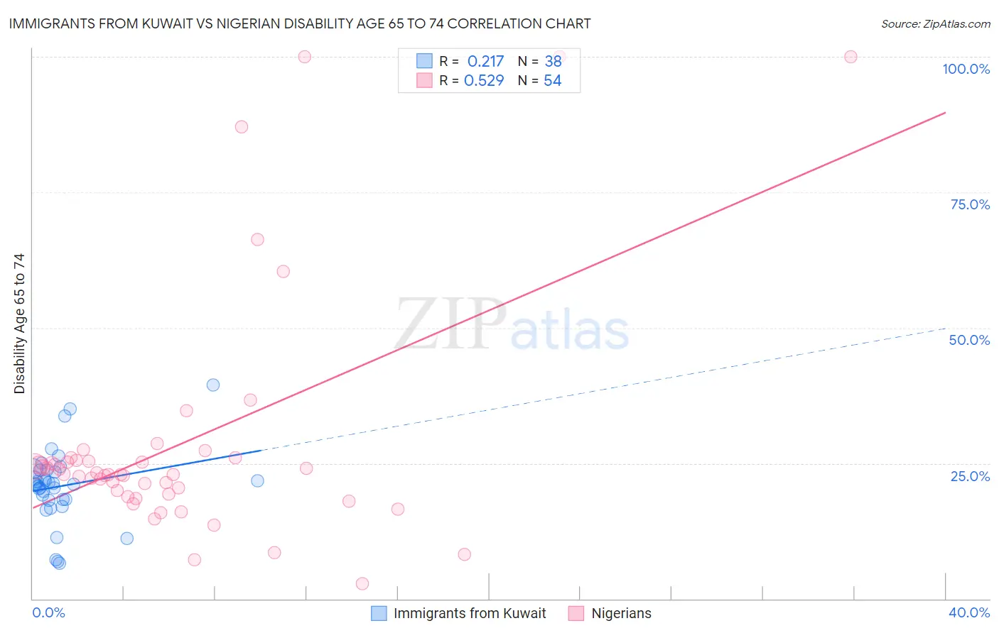 Immigrants from Kuwait vs Nigerian Disability Age 65 to 74
