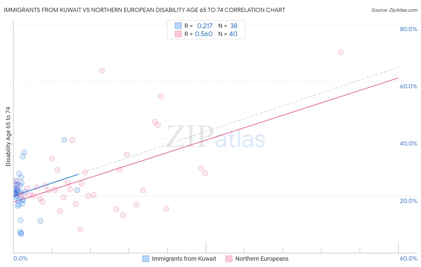 Immigrants from Kuwait vs Northern European Disability Age 65 to 74