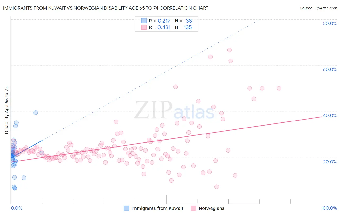 Immigrants from Kuwait vs Norwegian Disability Age 65 to 74