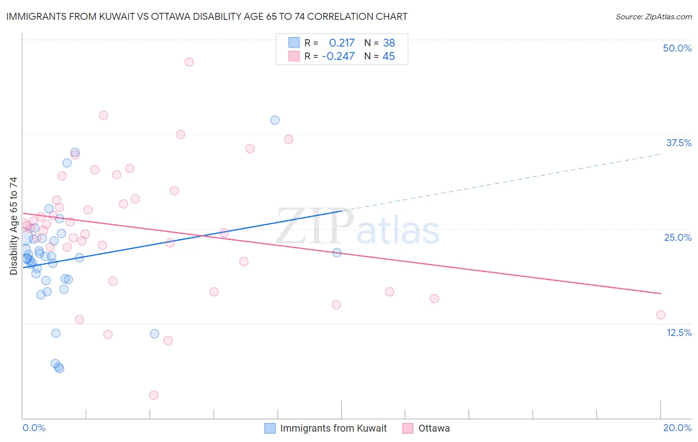Immigrants from Kuwait vs Ottawa Disability Age 65 to 74