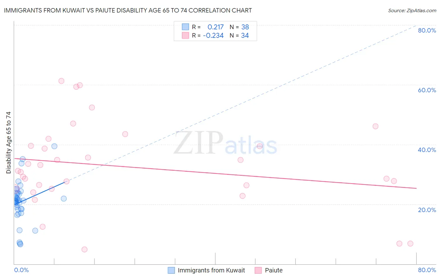 Immigrants from Kuwait vs Paiute Disability Age 65 to 74