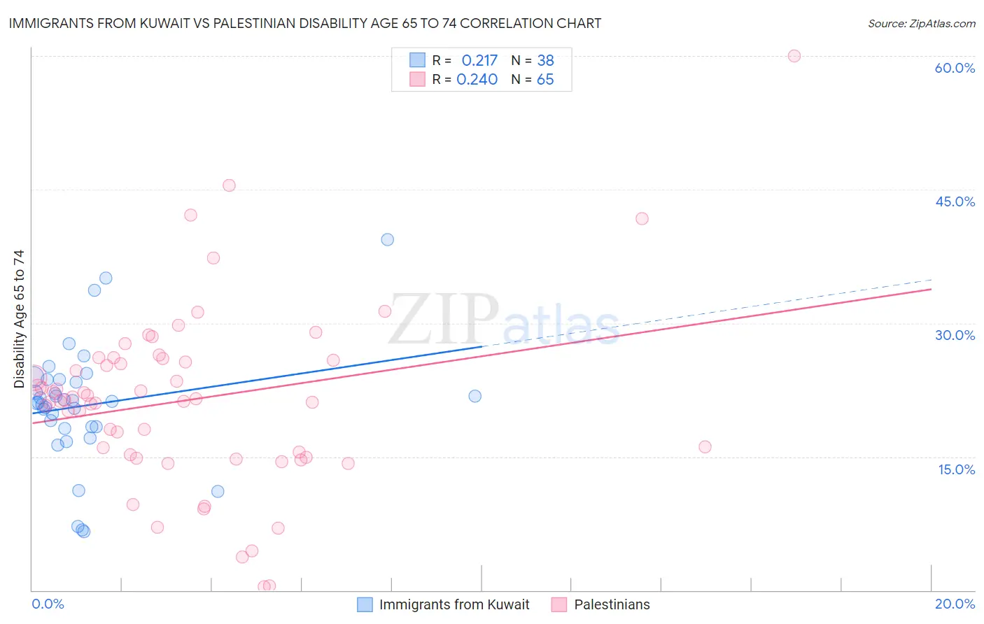 Immigrants from Kuwait vs Palestinian Disability Age 65 to 74