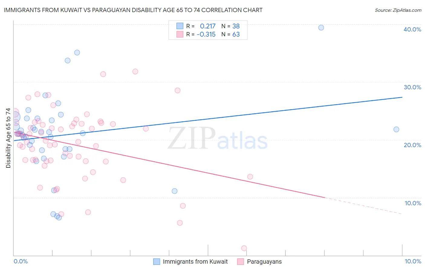 Immigrants from Kuwait vs Paraguayan Disability Age 65 to 74