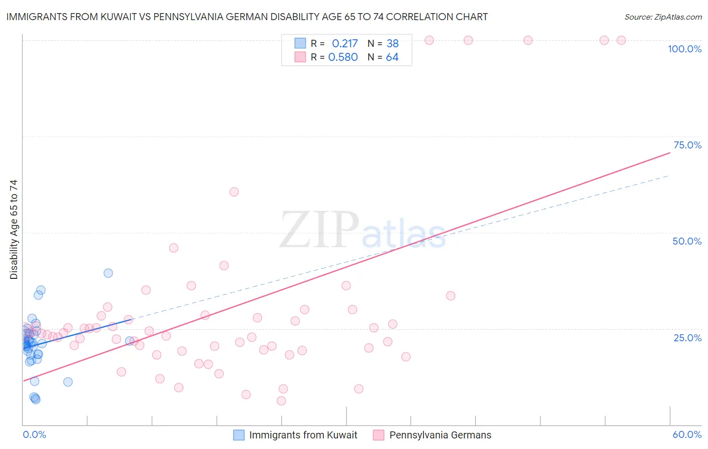 Immigrants from Kuwait vs Pennsylvania German Disability Age 65 to 74