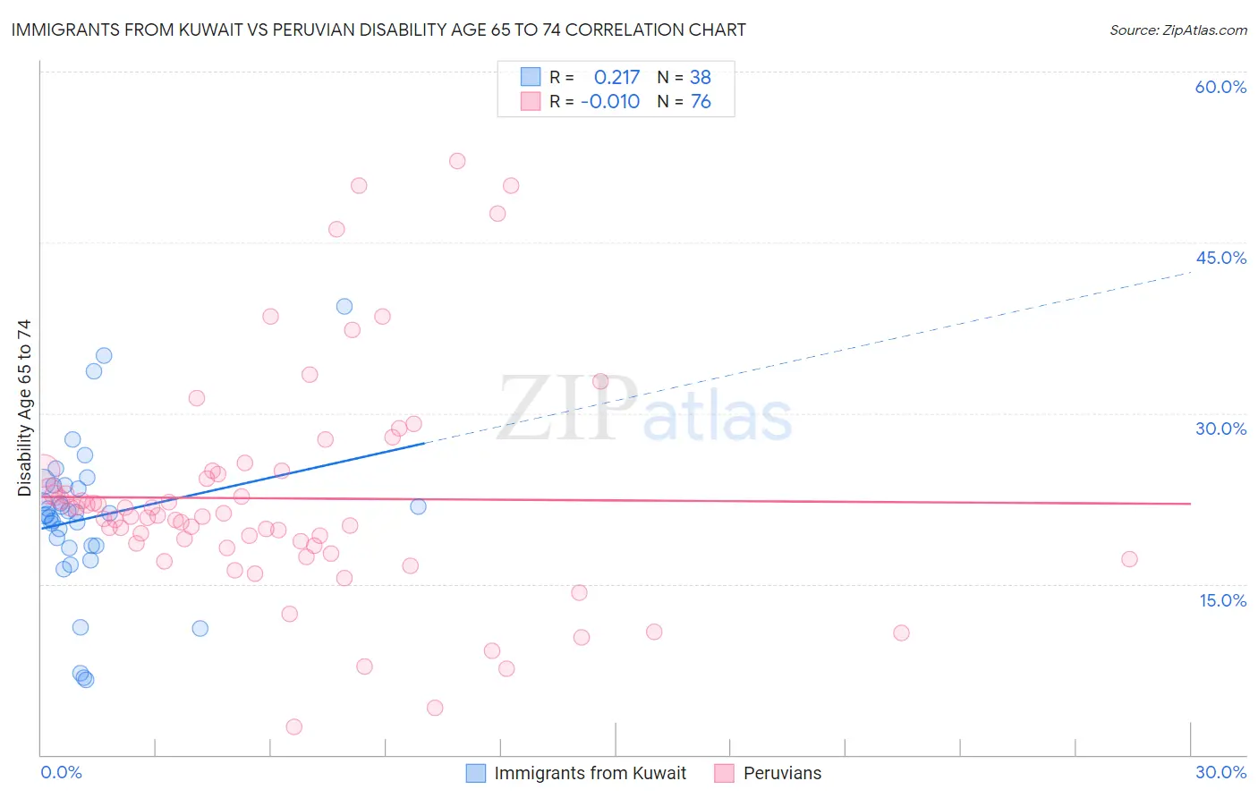Immigrants from Kuwait vs Peruvian Disability Age 65 to 74