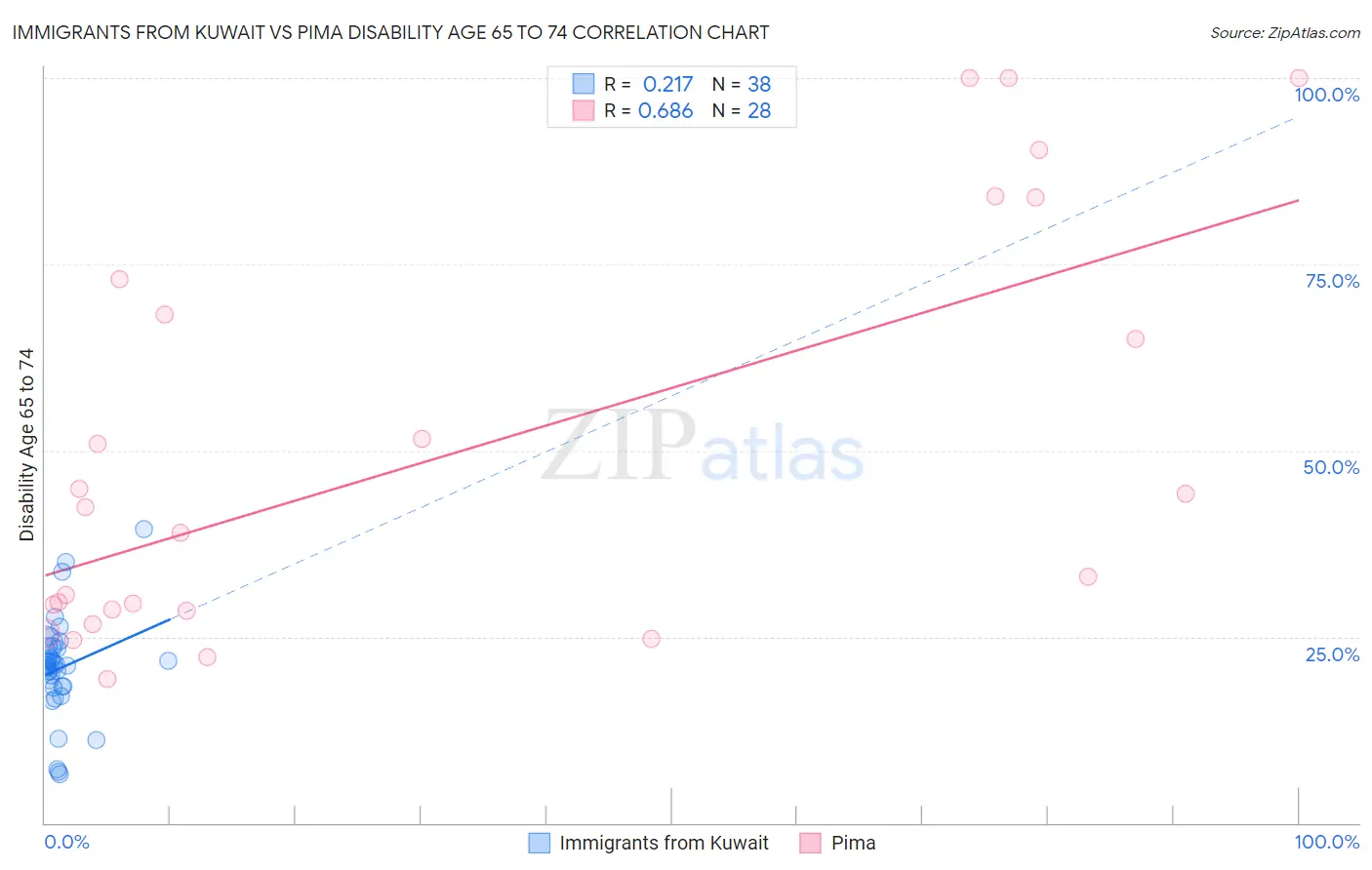 Immigrants from Kuwait vs Pima Disability Age 65 to 74