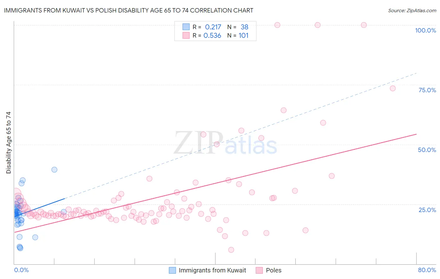 Immigrants from Kuwait vs Polish Disability Age 65 to 74