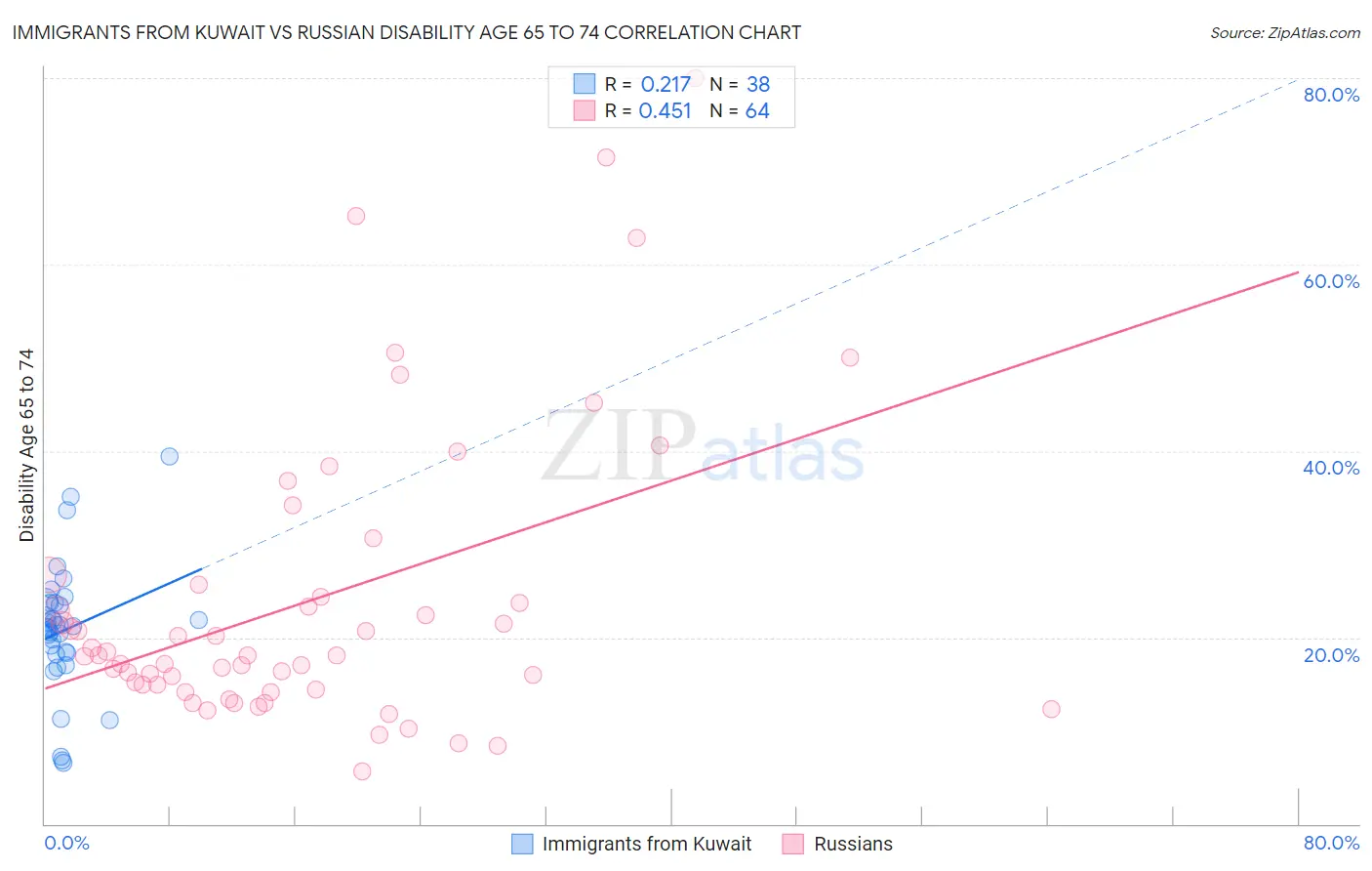 Immigrants from Kuwait vs Russian Disability Age 65 to 74