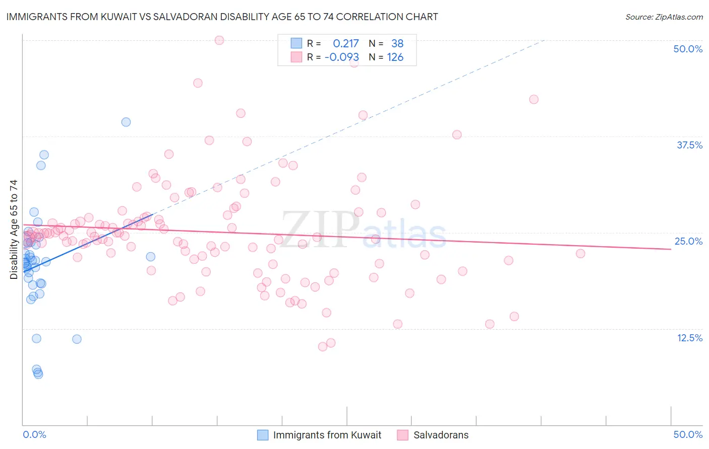 Immigrants from Kuwait vs Salvadoran Disability Age 65 to 74