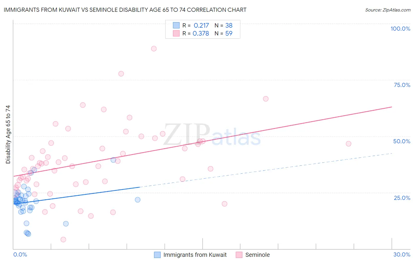 Immigrants from Kuwait vs Seminole Disability Age 65 to 74