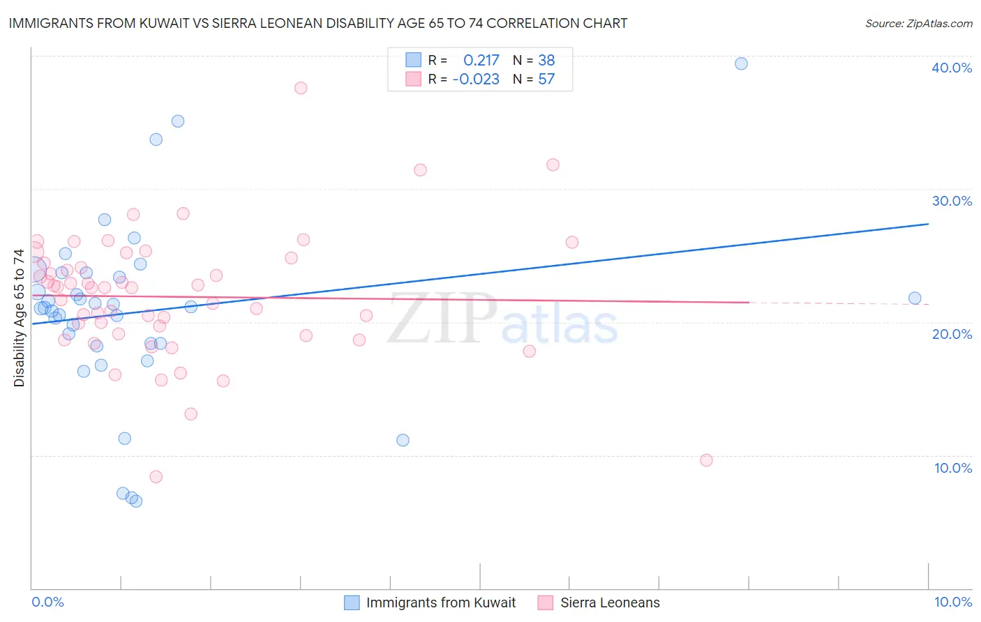 Immigrants from Kuwait vs Sierra Leonean Disability Age 65 to 74