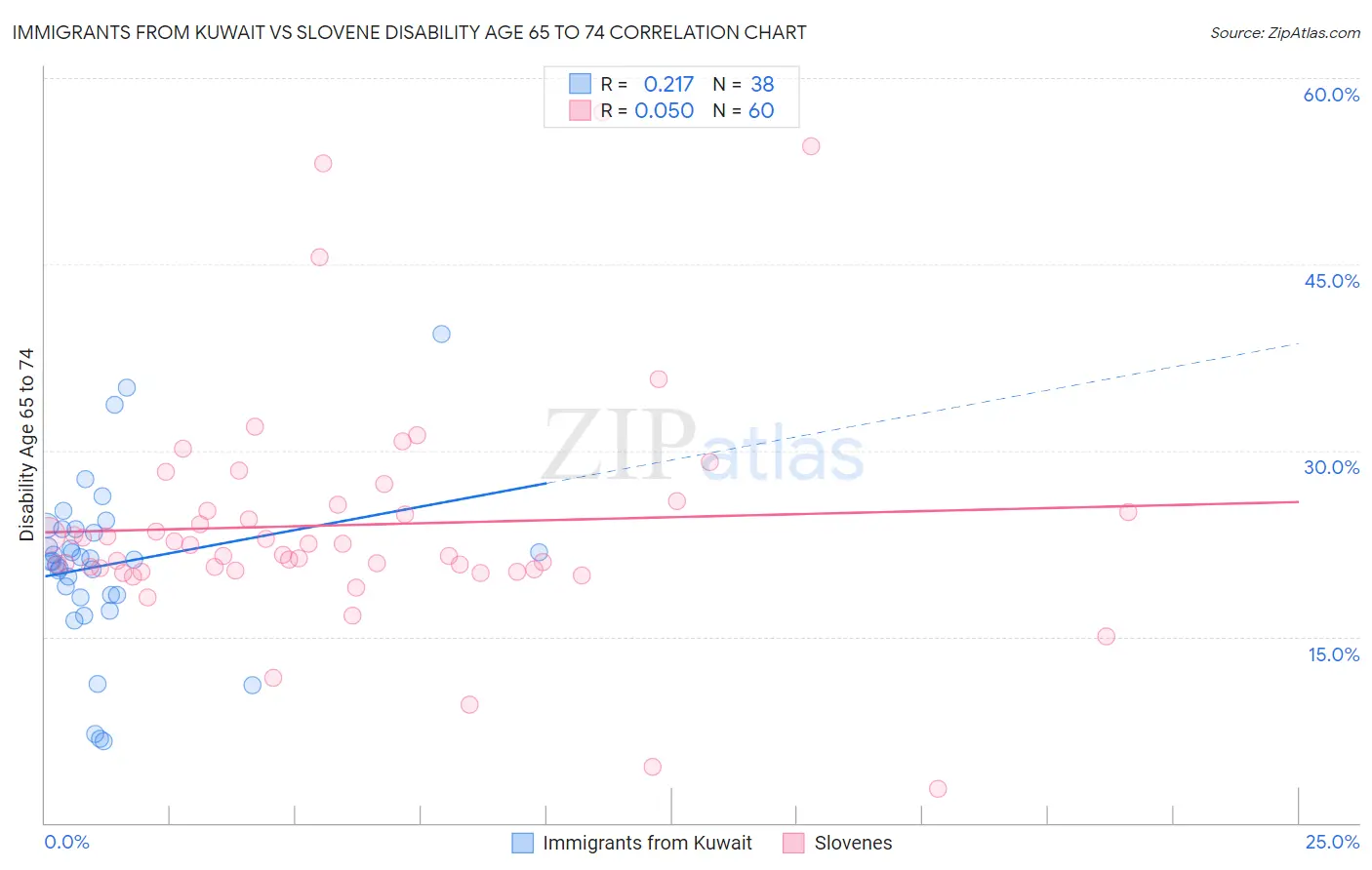Immigrants from Kuwait vs Slovene Disability Age 65 to 74