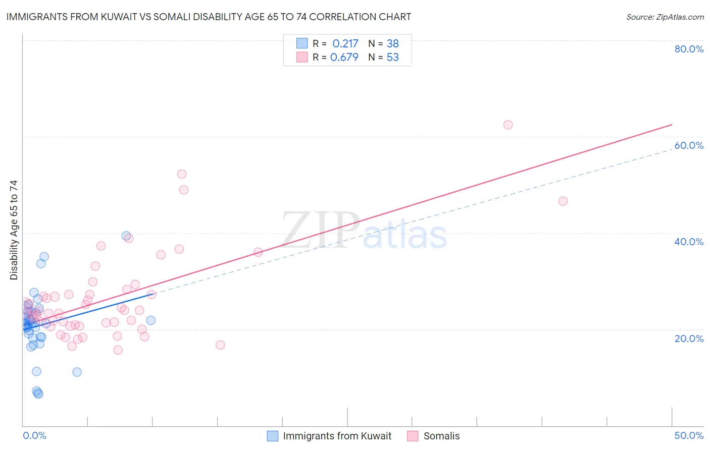 Immigrants from Kuwait vs Somali Disability Age 65 to 74