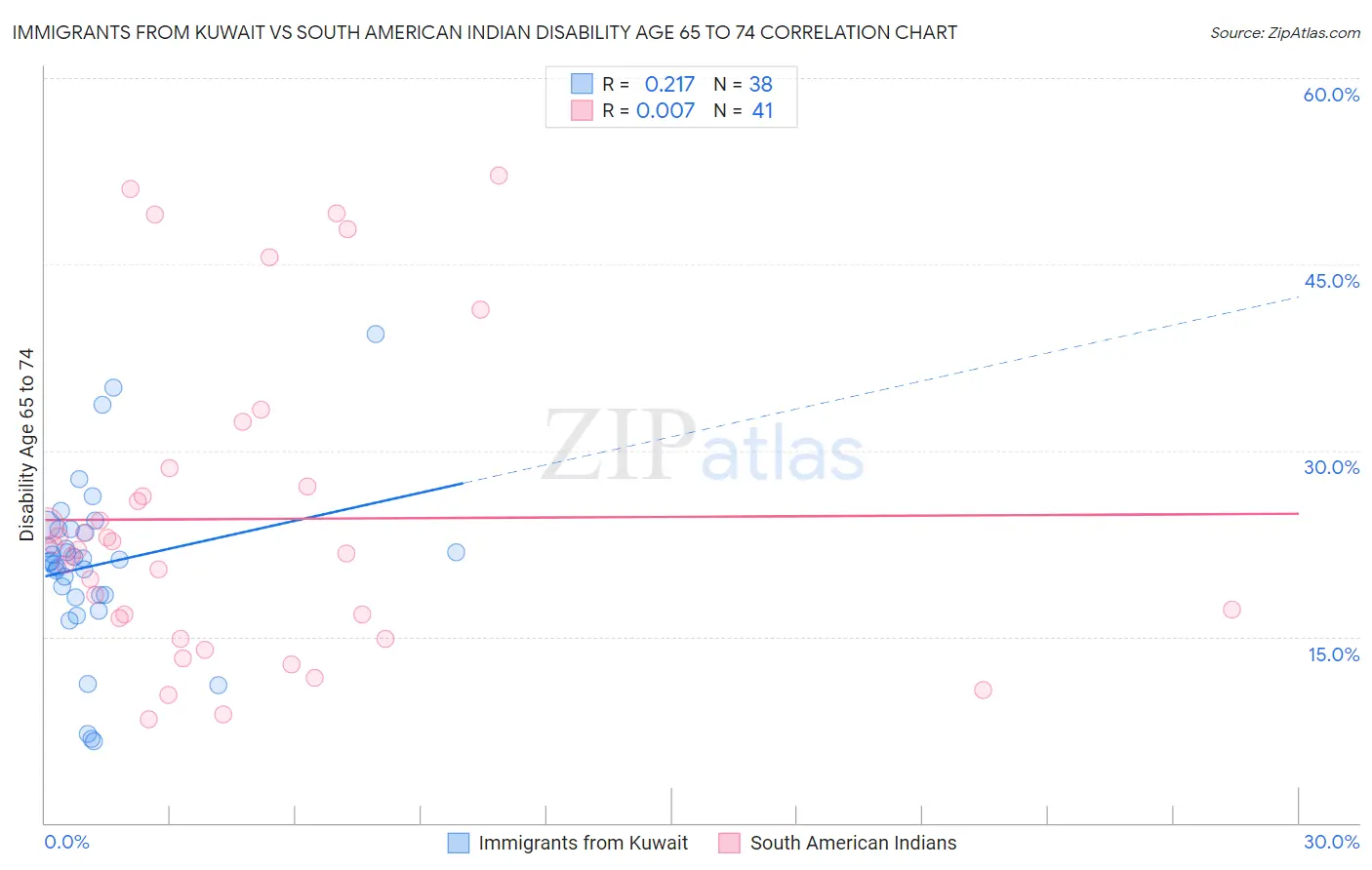 Immigrants from Kuwait vs South American Indian Disability Age 65 to 74