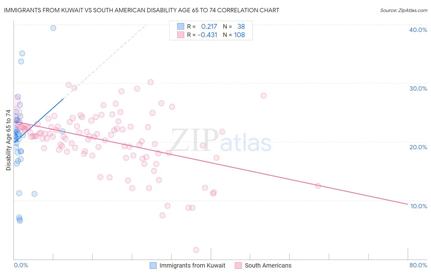 Immigrants from Kuwait vs South American Disability Age 65 to 74